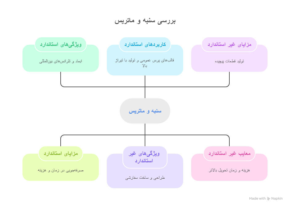 سنبه و ماتریس استاندارد و غیر استاندارد