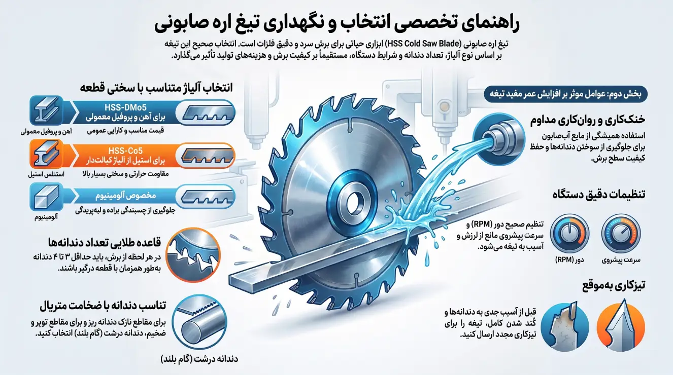 راهنمای انتخاب و نگهداری تیغ اره صابونی